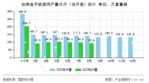 云南省平板玻璃產(chǎn)量分月(當(dāng)月值)統(tǒng)計 云南省平板玻璃產(chǎn)量分月(當(dāng)月值)統(tǒng)計