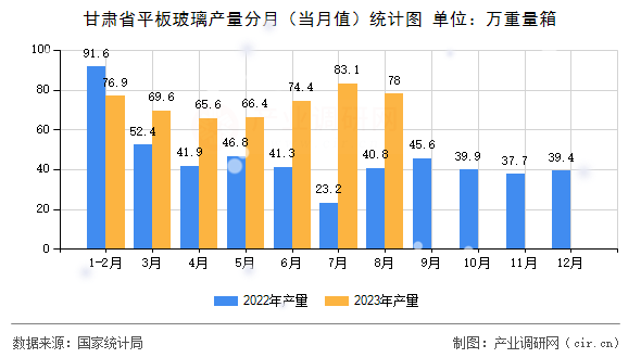 甘肅省平板玻璃產(chǎn)量分月（當(dāng)月值）統(tǒng)計圖