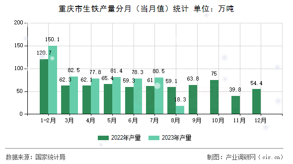 重慶市生鐵產(chǎn)量分月（當(dāng)月值）統(tǒng)計(jì)