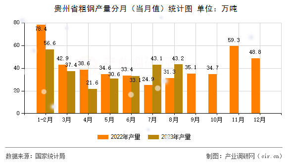 貴州省粗鋼產(chǎn)量分月（當(dāng)月值）統(tǒng)計(jì)圖