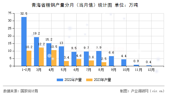 青海省粗鋼產(chǎn)量分月(當(dāng)月值)統(tǒng)計(jì)圖 青海省粗鋼產(chǎn)量分月(當(dāng)月值)統(tǒng)計(jì)圖