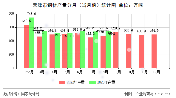 天津市鋼材產(chǎn)量分月（當(dāng)月值）統(tǒng)計(jì)圖