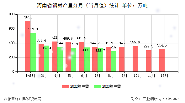 河南省鋼材產(chǎn)量分月（當(dāng)月值）統(tǒng)計(jì)