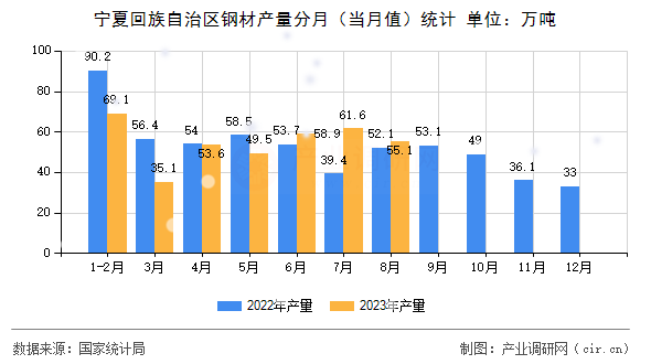 寧夏回族自治區(qū)鋼材產(chǎn)量分月（當(dāng)月值）統(tǒng)計(jì)
