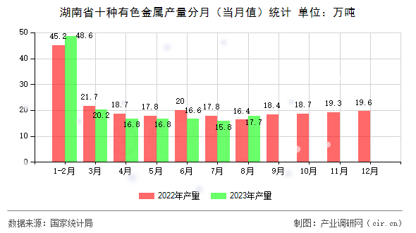 湖南省十種有色金屬產(chǎn)量分月（當(dāng)月值）統(tǒng)計(jì)
