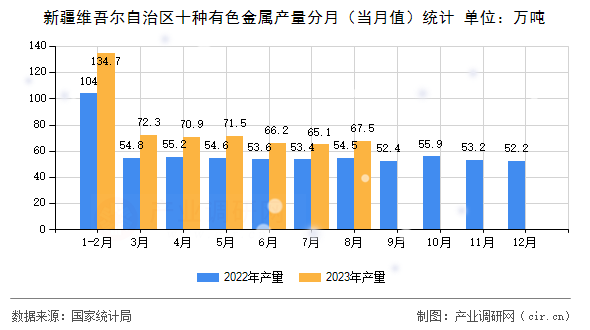 新疆維吾爾自治區(qū)十種有色金屬產(chǎn)量分月（當(dāng)月值）統(tǒng)計(jì)