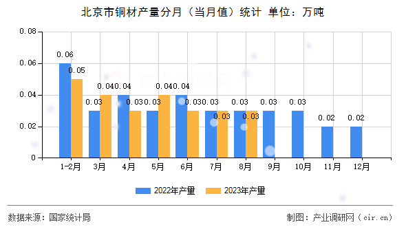 北京市銅材產(chǎn)量分月(當(dāng)月值)統(tǒng)計(jì) 北京市銅材產(chǎn)量分月(當(dāng)月值)統(tǒng)計(jì)