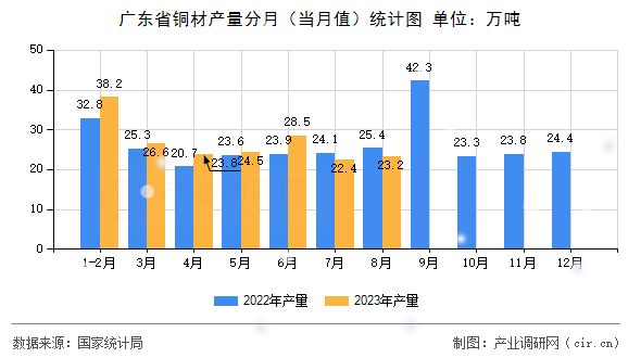 廣東省銅材產量分月(當月值)統(tǒng)計圖 廣東省銅材產量分月(當月值)統(tǒng)計圖