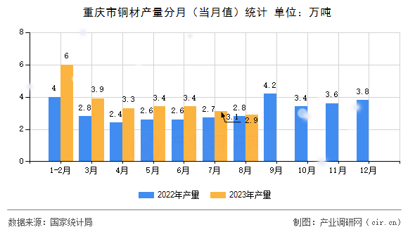 重慶市銅材產(chǎn)量分月（當(dāng)月值）統(tǒng)計