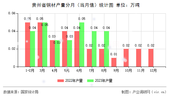 貴州省銅材產(chǎn)量分月（當(dāng)月值）統(tǒng)計(jì)圖