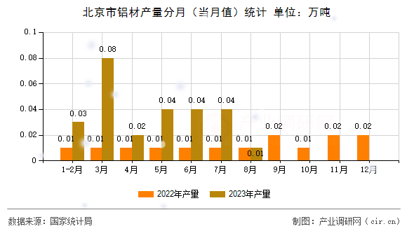 北京市鋁材產(chǎn)量分月(當(dāng)月值)統(tǒng)計(jì) 北京市鋁材產(chǎn)量分月(當(dāng)月值)統(tǒng)計(jì)