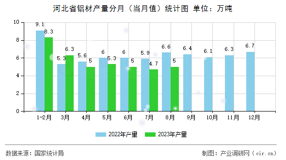 河北省鋁材產(chǎn)量分月（當(dāng)月值）統(tǒng)計圖