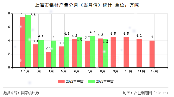 上海市鋁材產(chǎn)量分月（當月值）統(tǒng)計