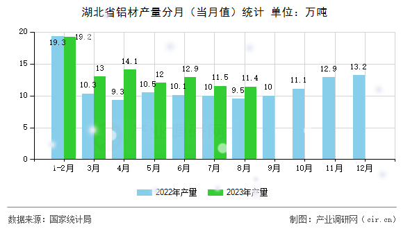 湖北省鋁材產(chǎn)量分月（當月值）統(tǒng)計