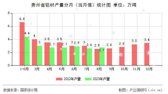 貴州省鋁材產(chǎn)量分月(當(dāng)月值)統(tǒng)計(jì)圖 貴州省鋁材產(chǎn)量分月(當(dāng)月值)統(tǒng)計(jì)圖