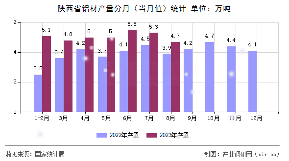 陜西省鋁材產(chǎn)量分月(當(dāng)月值)統(tǒng)計(jì) 陜西省鋁材產(chǎn)量分月(當(dāng)月值)統(tǒng)計(jì)