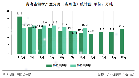 青海省鋁材產(chǎn)量分月(當(dāng)月值)統(tǒng)計(jì)圖 青海省鋁材產(chǎn)量分月(當(dāng)月值)統(tǒng)計(jì)圖