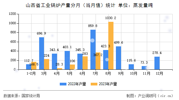 山西省工業(yè)鍋爐產(chǎn)量分月(當(dāng)月值)統(tǒng)計(jì) 山西省工業(yè)鍋爐產(chǎn)量分月(當(dāng)月值)統(tǒng)計(jì)