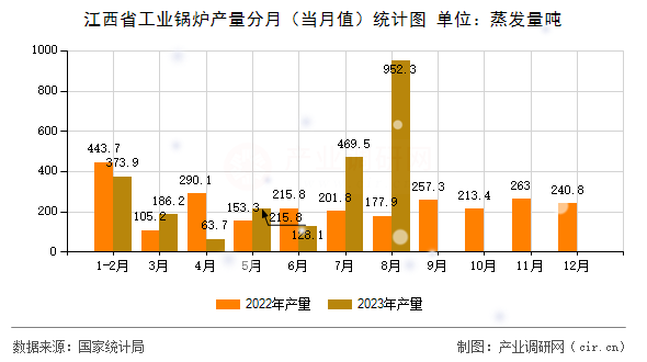 江西省工業(yè)鍋爐產(chǎn)量分月（當(dāng)月值）統(tǒng)計(jì)圖