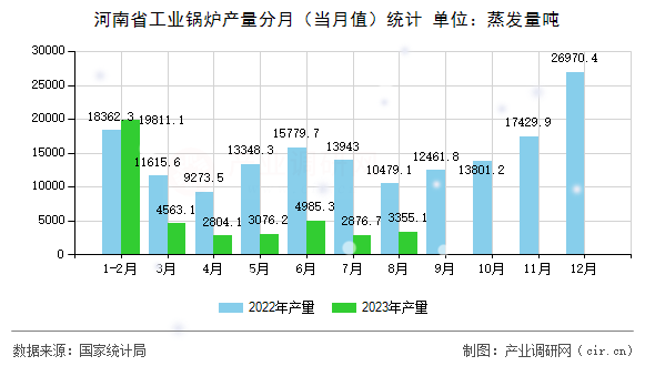 河南省工業(yè)鍋爐產(chǎn)量分月(當月值)統(tǒng)計 河南省工業(yè)鍋爐產(chǎn)量分月(當月值)統(tǒng)計
