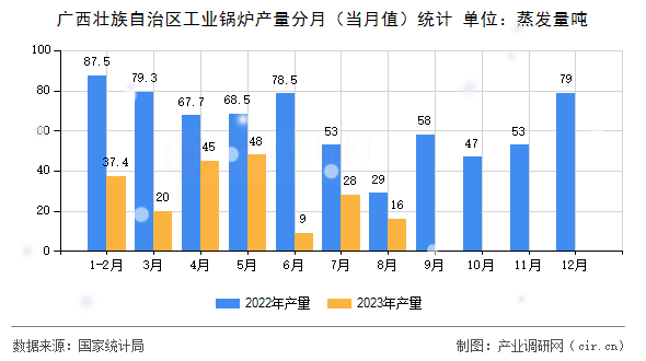 廣西壯族自治區(qū)工業(yè)鍋爐產(chǎn)量分月（當(dāng)月值）統(tǒng)計