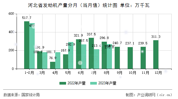 河北省發(fā)動機產(chǎn)量分月（當月值）統(tǒng)計圖