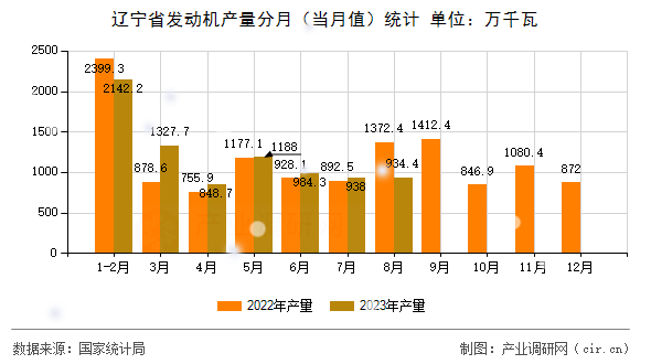 遼寧省發(fā)動機產(chǎn)量分月(當月值)統(tǒng)計 遼寧省發(fā)動機產(chǎn)量分月(當月值)統(tǒng)計