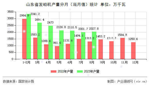 山東省發(fā)動(dòng)機(jī)產(chǎn)量分月（當(dāng)月值）統(tǒng)計(jì)
