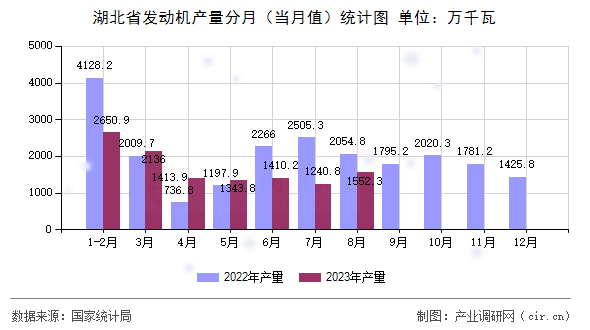 湖北省發(fā)動機產(chǎn)量分月（當(dāng)月值）統(tǒng)計圖
