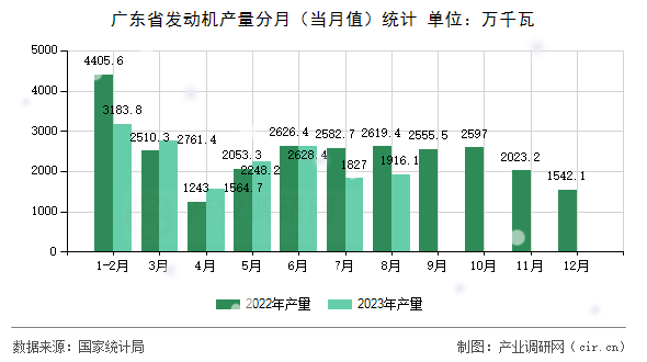 廣東省發(fā)動機(jī)產(chǎn)量分月(當(dāng)月值)統(tǒng)計(jì) 廣東省發(fā)動機(jī)產(chǎn)量分月(當(dāng)月值)統(tǒng)計(jì)