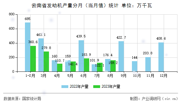 云南省發(fā)動機產(chǎn)量分月（當月值）統(tǒng)計