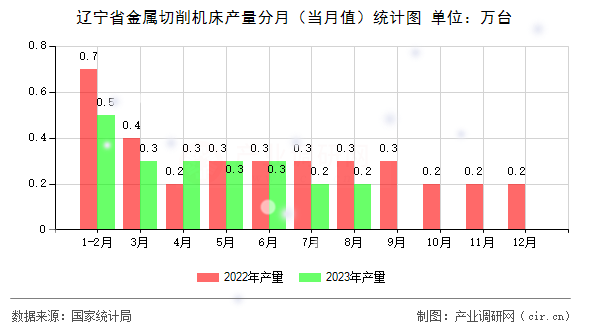 遼寧省金屬切削機(jī)床產(chǎn)量分月(當(dāng)月值)統(tǒng)計(jì)圖 遼寧省金屬切削機(jī)床產(chǎn)量分月(當(dāng)月值)統(tǒng)計(jì)圖