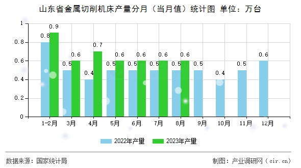 山東省金屬切削機(jī)床產(chǎn)量分月(當(dāng)月值)統(tǒng)計圖 山東省金屬切削機(jī)床產(chǎn)量分月(當(dāng)月值)統(tǒng)計圖