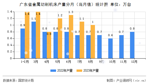 廣東省金屬切削機床產(chǎn)量分月(當月值)統(tǒng)計圖 廣東省金屬切削機床產(chǎn)量分月(當月值)統(tǒng)計圖