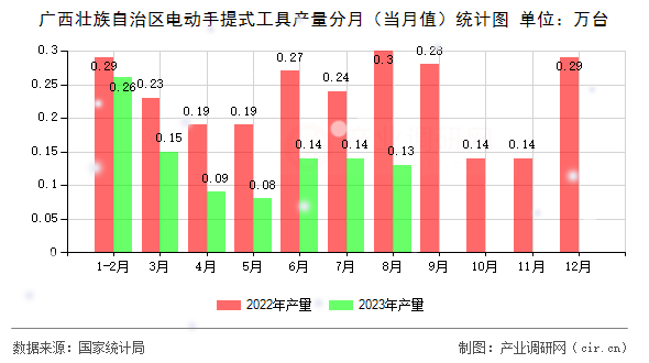 廣西壯族自治區(qū)電動(dòng)手提式工具產(chǎn)量分月(當(dāng)月值)統(tǒng)計(jì)圖 廣西壯族自治區(qū)電動(dòng)手提式工具產(chǎn)量分月(當(dāng)月值)統(tǒng)計(jì)圖