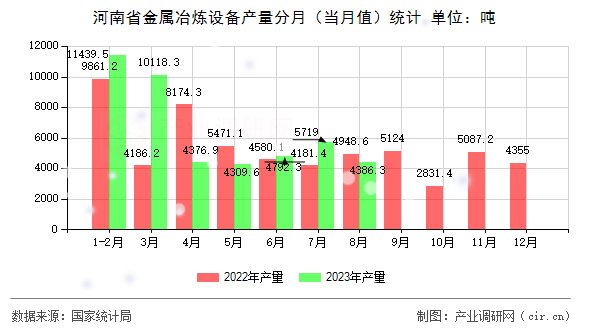 河南省金屬冶煉設備產量分月（當月值）統(tǒng)計