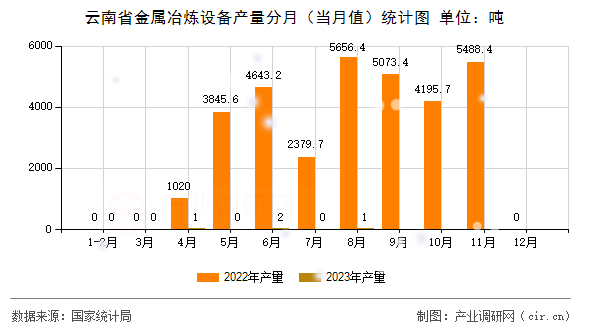 云南省金屬冶煉設(shè)備產(chǎn)量分月（當(dāng)月值）統(tǒng)計(jì)圖
