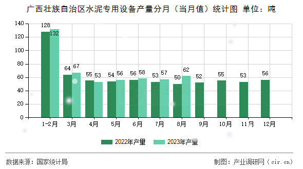 廣西壯族自治區(qū)水泥專用設(shè)備產(chǎn)量分月（當(dāng)月值）統(tǒng)計圖