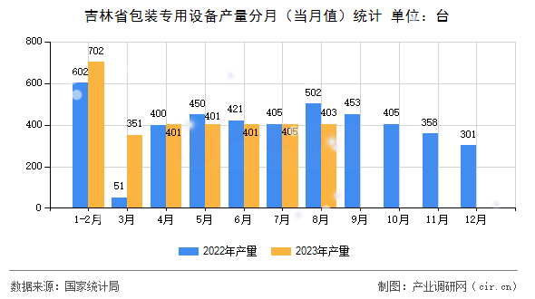 吉林省包裝專用設備產(chǎn)量分月(當月值)統(tǒng)計 吉林省包裝專用設備產(chǎn)量分月(當月值)統(tǒng)計