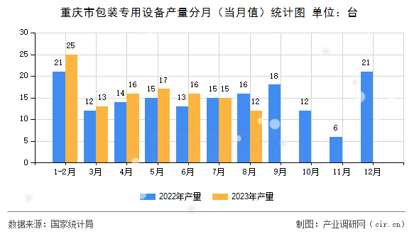 重慶市包裝專用設(shè)備產(chǎn)量分月（當(dāng)月值）統(tǒng)計(jì)圖