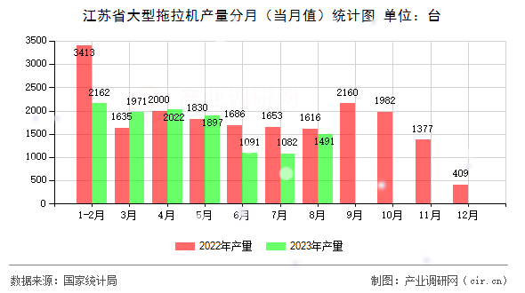 江蘇省大型拖拉機產量分月(當月值)統(tǒng)計圖 江蘇省大型拖拉機產量分月(當月值)統(tǒng)計圖
