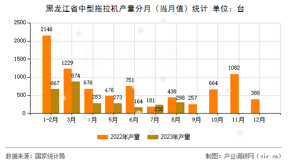 黑龍江省中型拖拉機產(chǎn)量分月（當(dāng)月值）統(tǒng)計