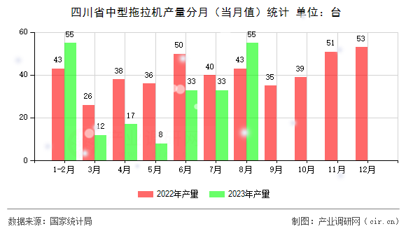 四川省中型拖拉機產量分月（當月值）統(tǒng)計