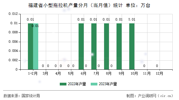 福建省小型拖拉機(jī)產(chǎn)量分月（當(dāng)月值）統(tǒng)計(jì)