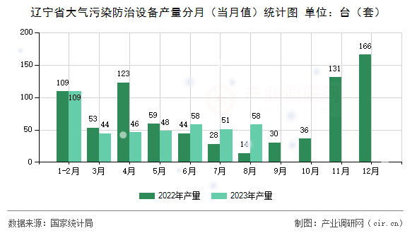 遼寧省大氣污染防治設備產(chǎn)量分月(當月值)統(tǒng)計圖 遼寧省大氣污染防治設備產(chǎn)量分月(當月值)統(tǒng)計圖