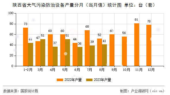 陜西省大氣污染防治設(shè)備產(chǎn)量分月（當(dāng)月值）統(tǒng)計圖