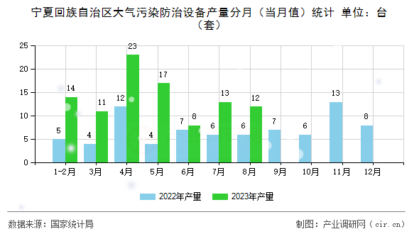 寧夏回族自治區(qū)大氣污染防治設備產量分月（當月值）統(tǒng)計