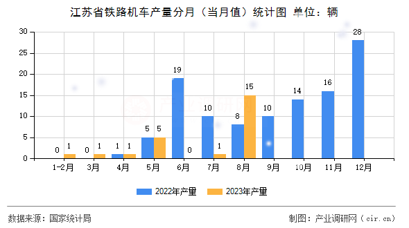 江蘇省鐵路機(jī)車(chē)產(chǎn)量分月（當(dāng)月值）統(tǒng)計(jì)圖