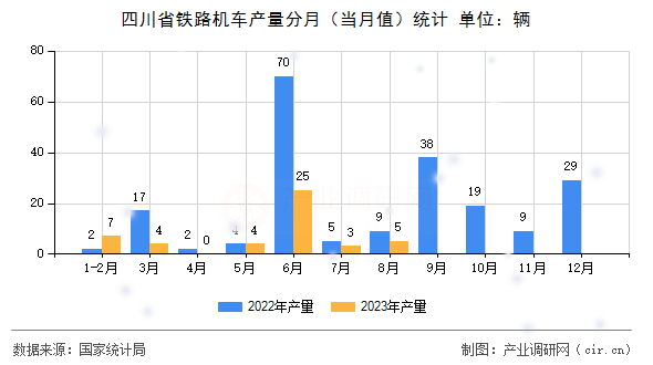 四川省鐵路機車產量分月(當月值)統(tǒng)計 四川省鐵路機車產量分月(當月值)統(tǒng)計