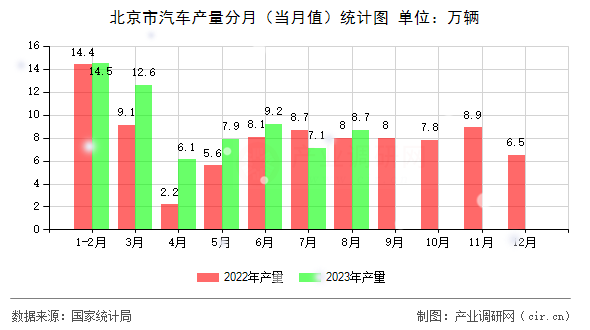 北京市汽車產(chǎn)量分月(當(dāng)月值)統(tǒng)計圖 北京市汽車產(chǎn)量分月(當(dāng)月值)統(tǒng)計圖